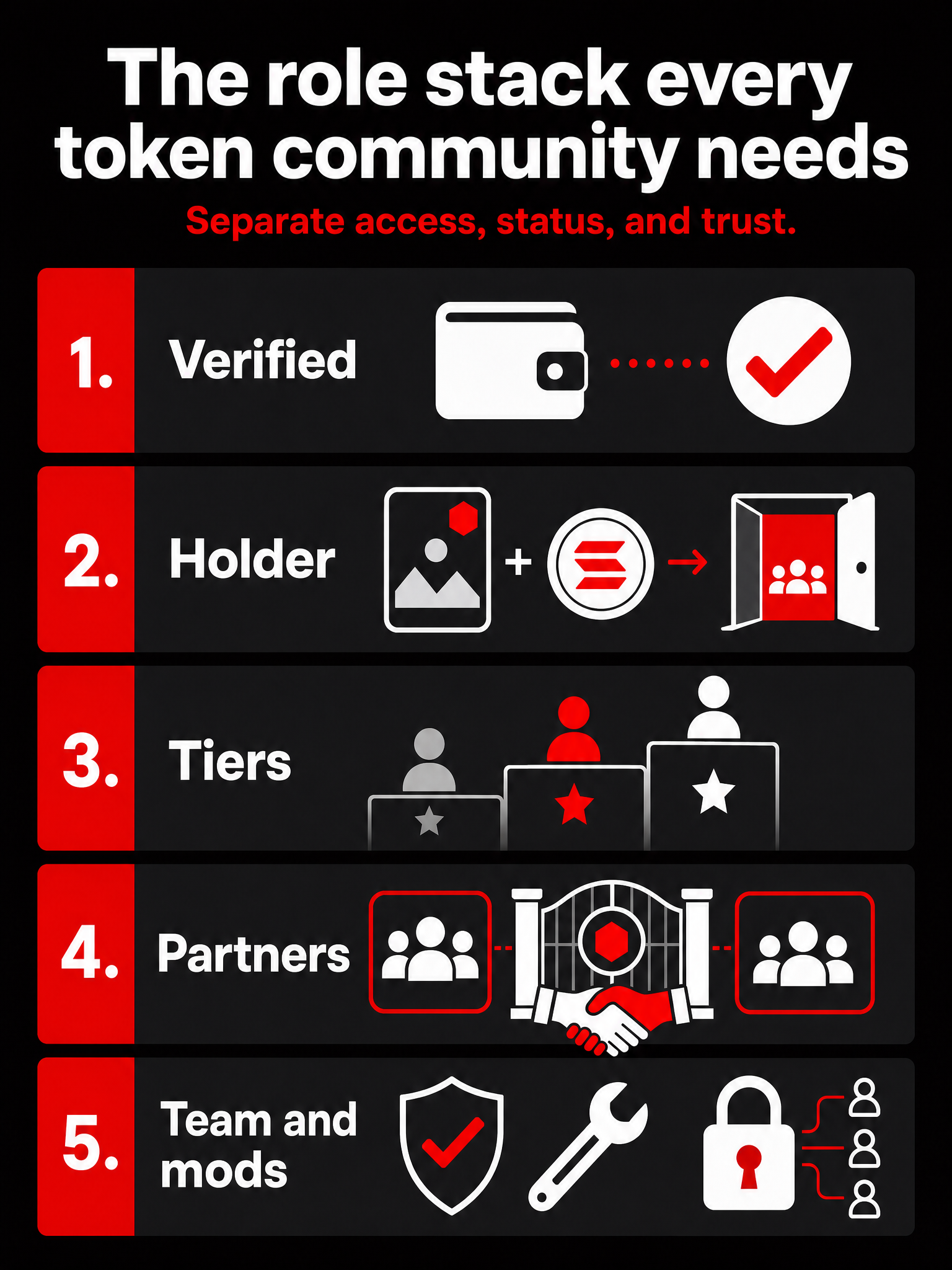 Educational infographic showing the common role families in NFT and token communities: verified, holder, tiers, partners, contributors, moderators, and governance.