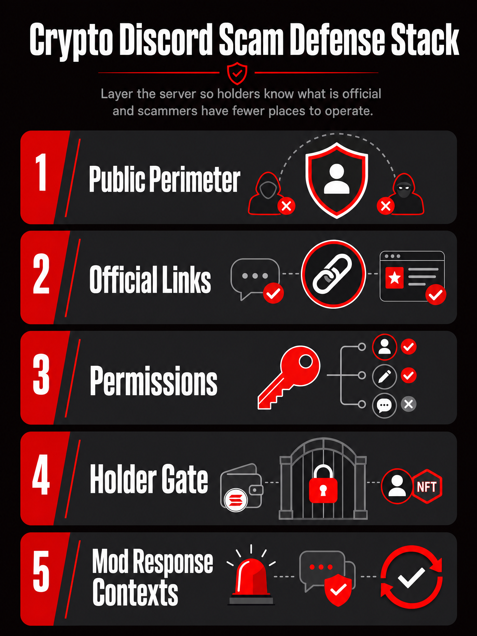 Vertical infographic showing a layered crypto Discord scam defense stack: public perimeter, official links, permissions, holder gate, moderator response, and recurring checks.